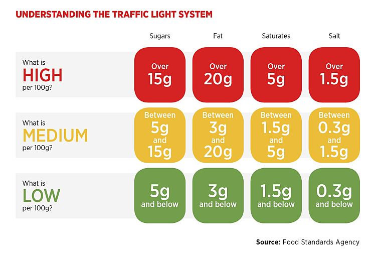 Traffic lights food labelling system