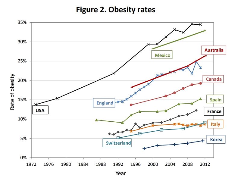 The obesity epidemic is truly alarming. Something need to be done. Fig 2