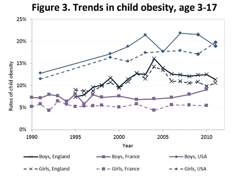 The obesity epidemic is truly alarming. Something need to be done. Fig 3