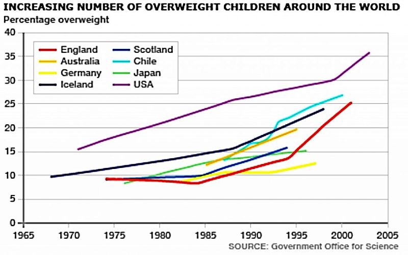 The obesity epidemic is truly alarming. Something need to be done. Fig 4