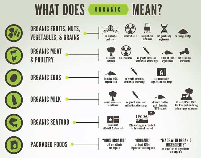 What does organic mean?