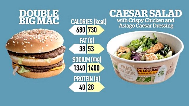 The truth is in the Puddling. Many fast food salads are worse than burgers in terms of calories and fat