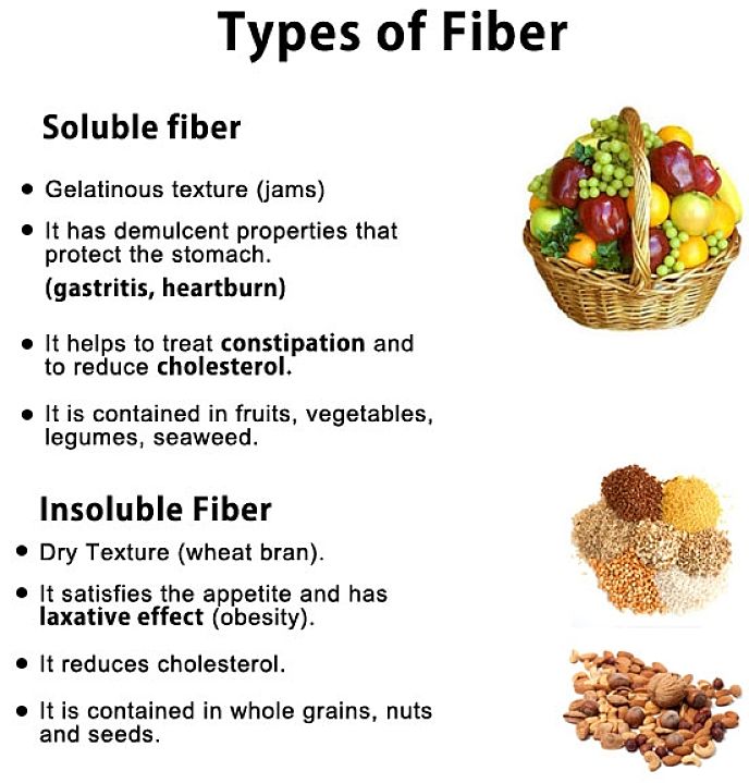 Insoluble Fiber Foods Chart