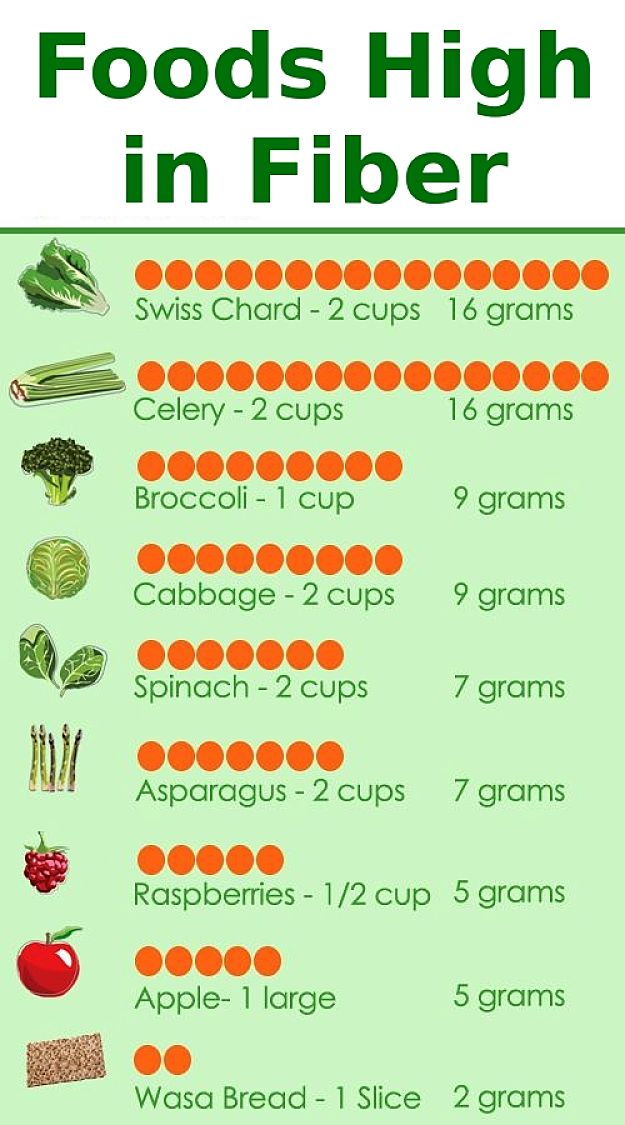 Fiber In Vegetables Chart