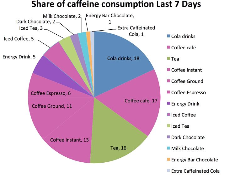 Caffeine Comparison Chart