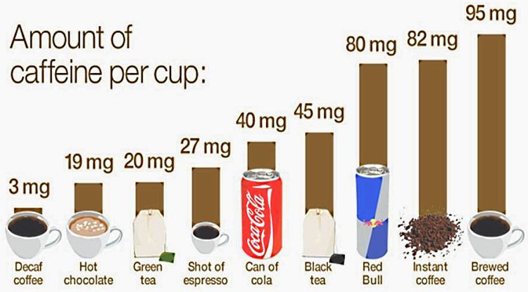 Green Tea Caffeine Vs Coffee Chart