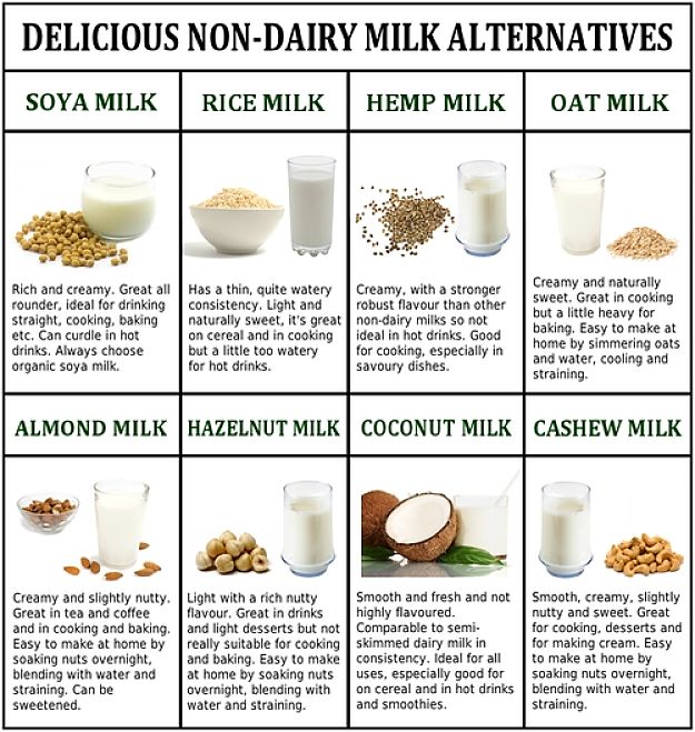 Table comparing the major dairy milk substitutes for various uses