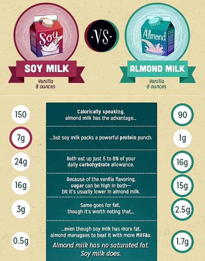 Soy milk vs Almond Milk - simple comparisons