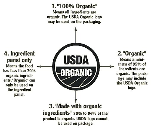 USDA definition of Organic
