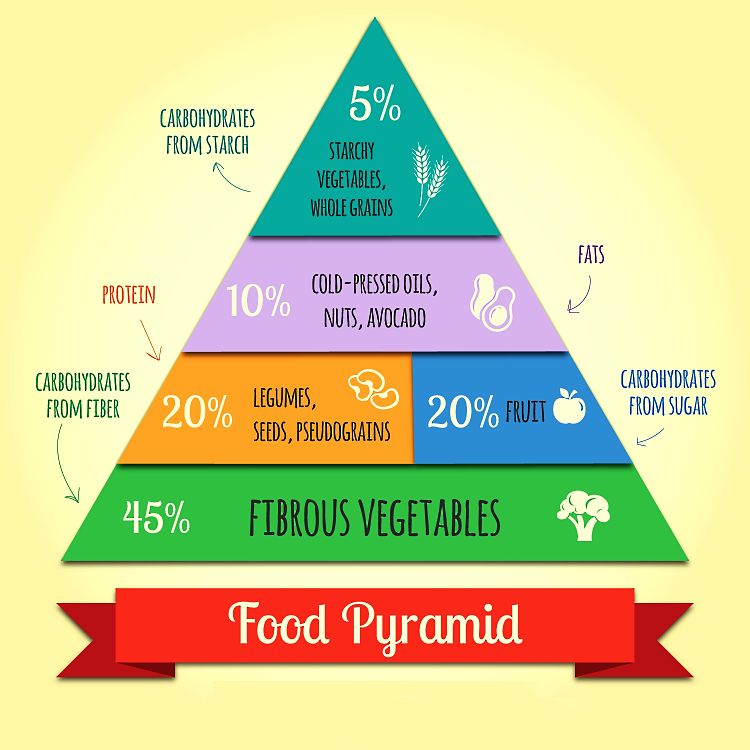 A simple Vegan Pyramid to guide the amount of eat food group you include in your diet