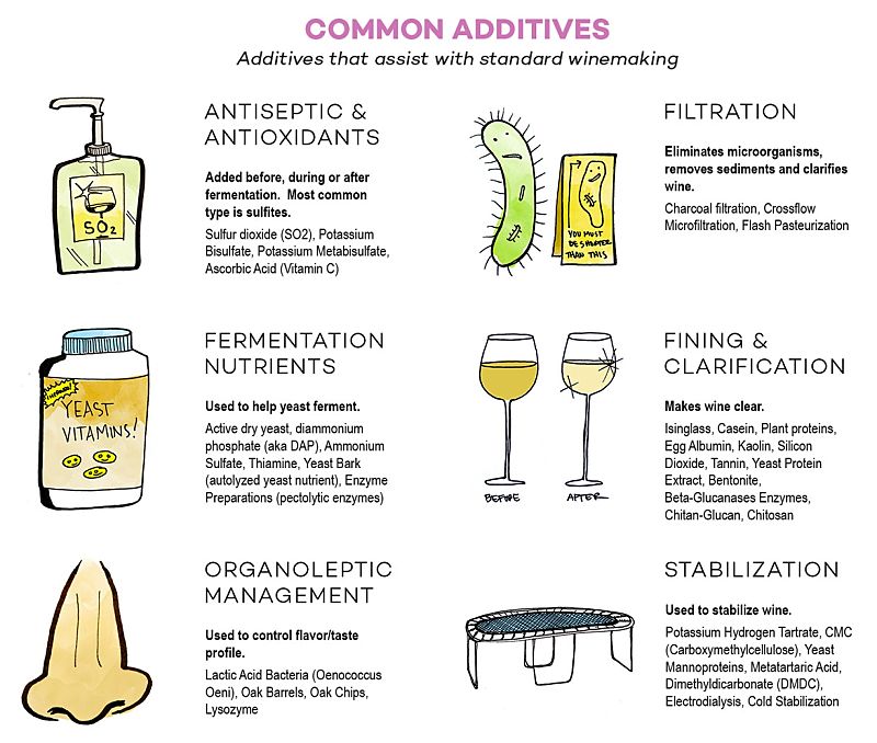 Common Additives that help the process of making wine grom grapes