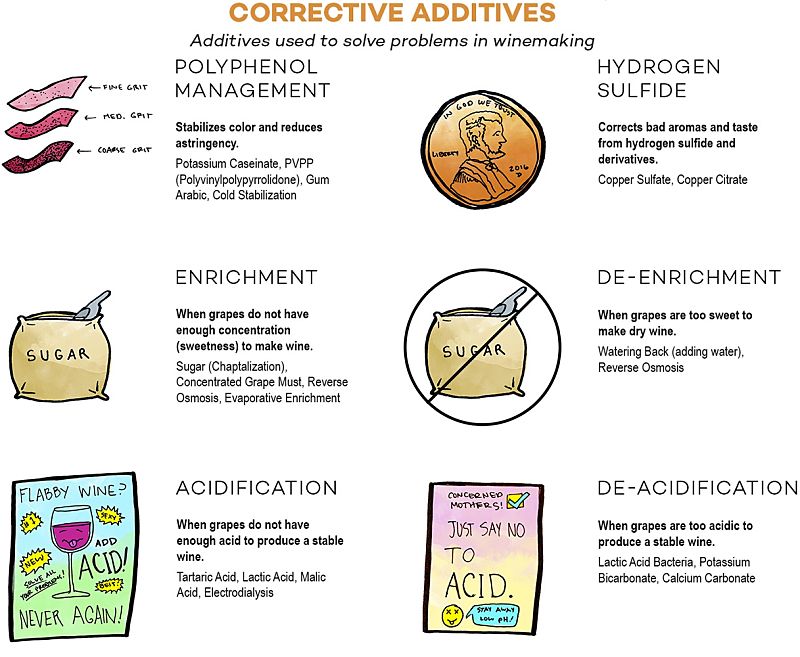 Corrective Additives used in wine making as preservatives, stabilisers and to address various issues to improve the wine