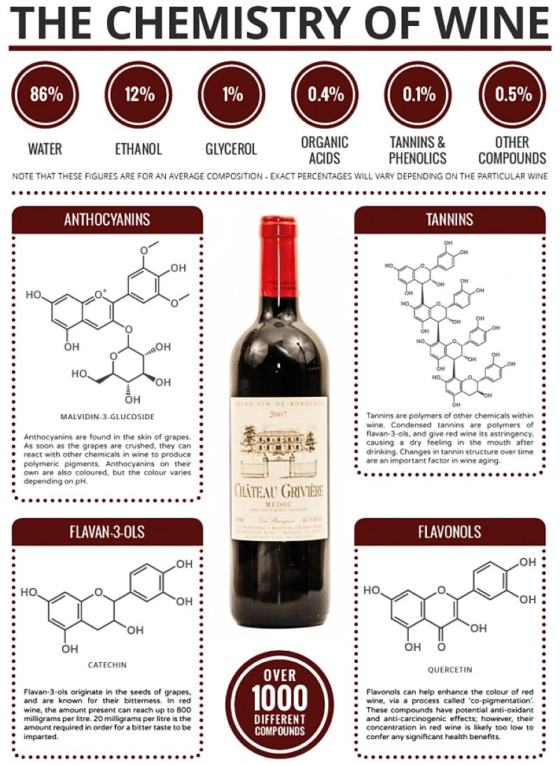 Wine Aditives - Common Preservatives which may or may not be shown on the labels