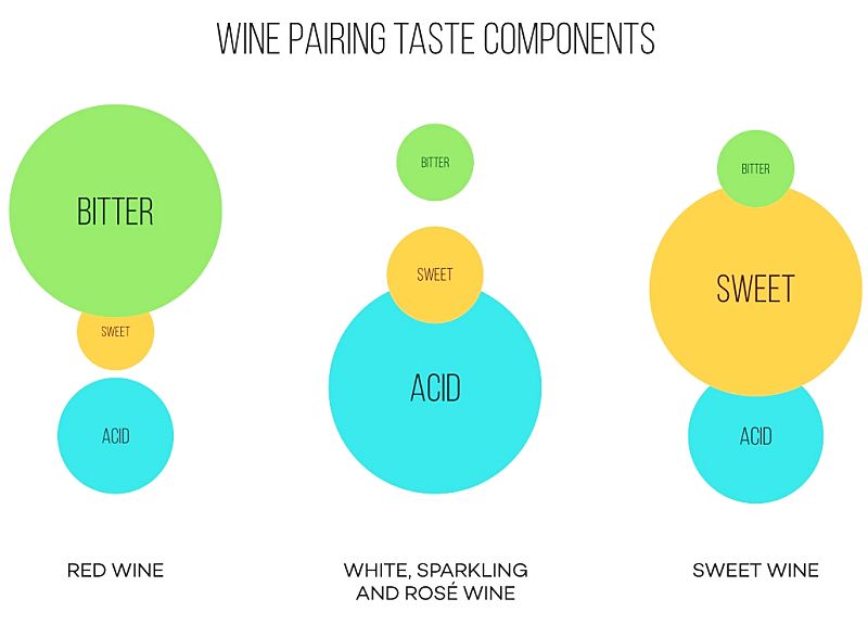 Basic Wine Pairing Chart