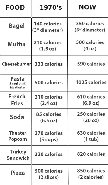 Sizes of common foods - Then and Now