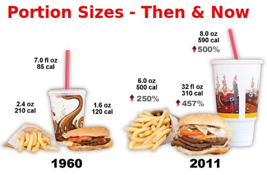 Serving sizes and portions eaten have increased since the 1970s