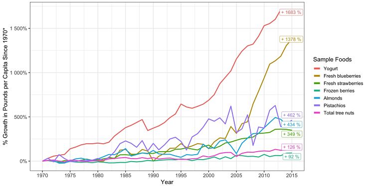 THow the consumption rate of common foods has changed in the last 50 years