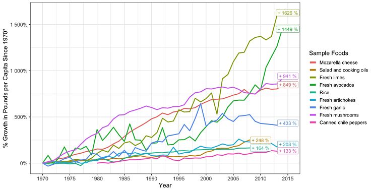 How the consumption rate of common foods has changed in the last 50 years - Food Group 2
