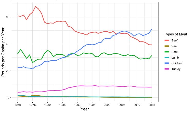 How the type of meat eaten changed from 1970 to 2015