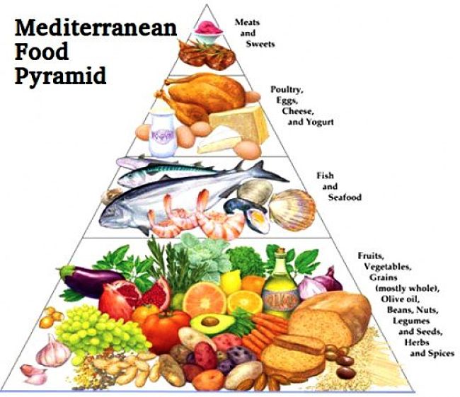 Mediterranean Diet Pyramid