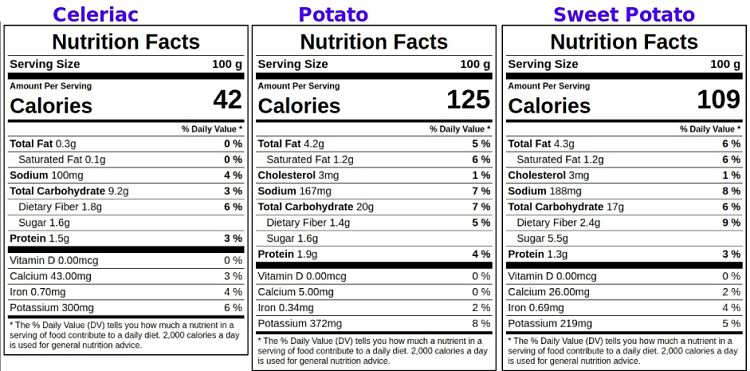 Comparison of the nutrients for Celeriac, Potato and Sweet Potatoe