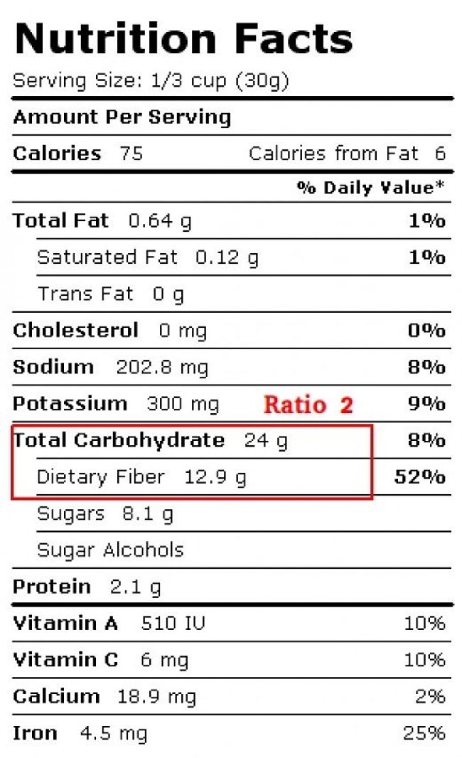 Food Value Label for Alll bran, showing the Carbs to Fiber Ratio 