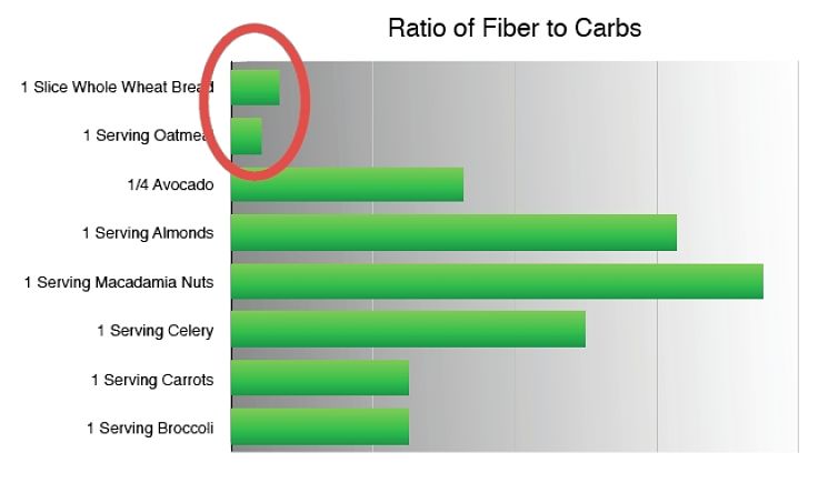 Grains are rich in carbohydrates, but they contain fiber in their natural state