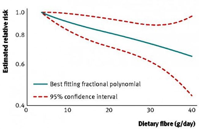 How eating more fiber reduced the risk of colon cancer