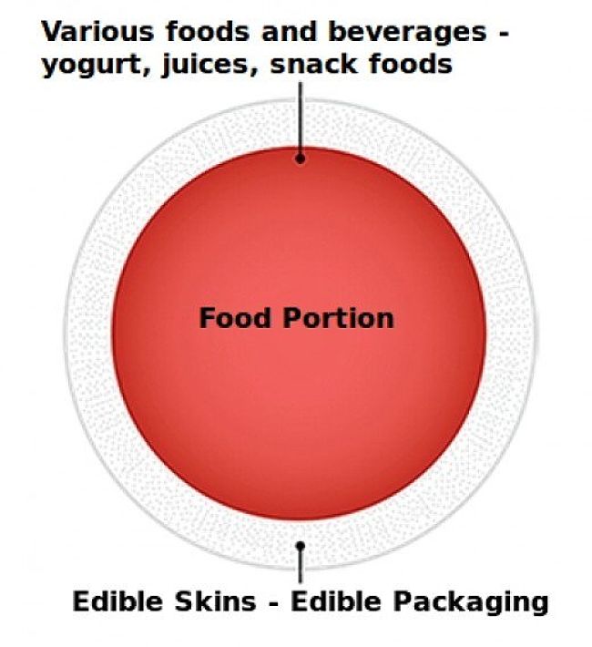 Edible wrappings have been developed to mimic the edible skins of grapes and other fruits. A wide range of foods and beverages can be encased in these edible soft 'shells'.