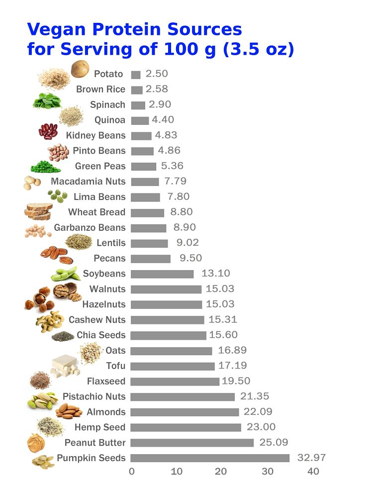 Best sources of protein for vegans for a standard serving of 100 g (3.5 oz)