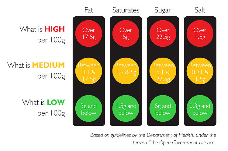 Traffic lights food labelling system