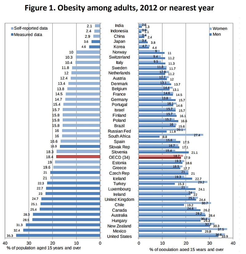 The obesity epidemic is truly alarming. Something need to be done. Fig 1