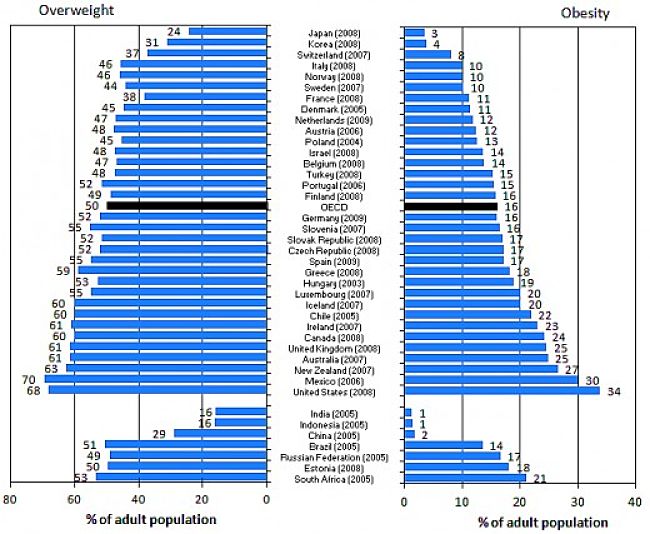 The obesity epidemic is truly alarming. Something need to be done. Fig 5