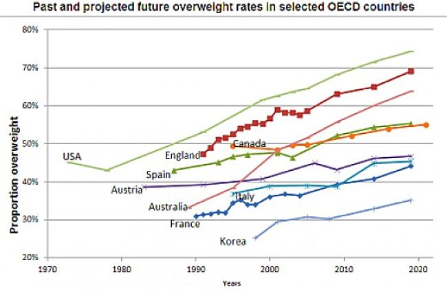 The obesity epidemic is truly alarming. Something need to be done. Fig 6