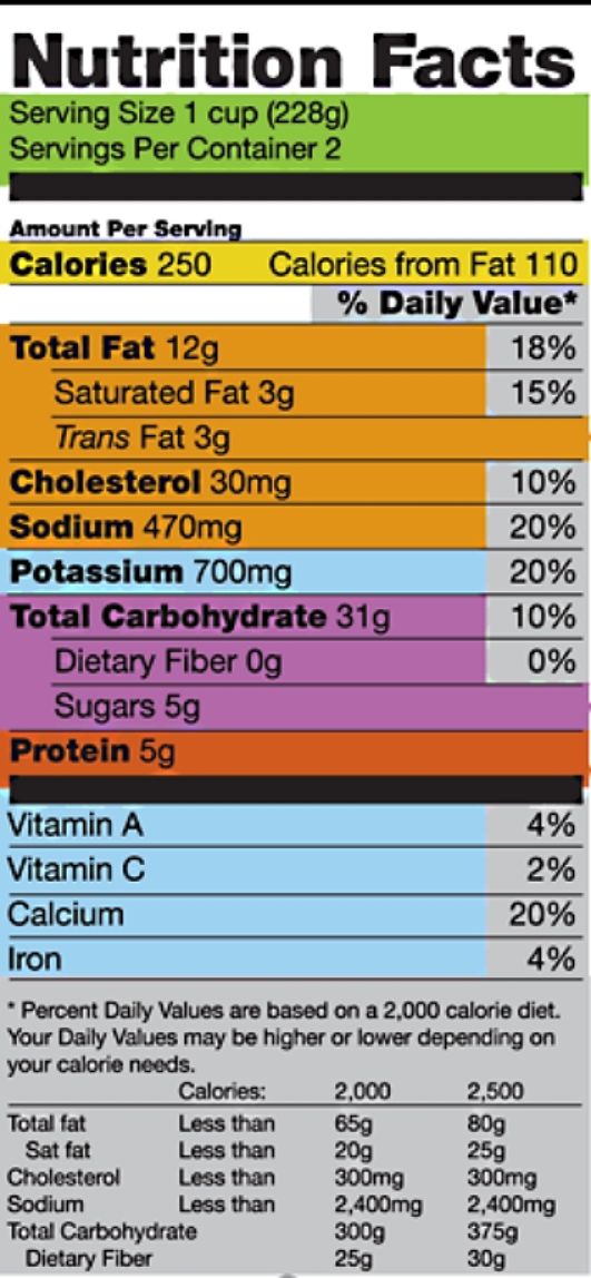 Colored version of the American food label