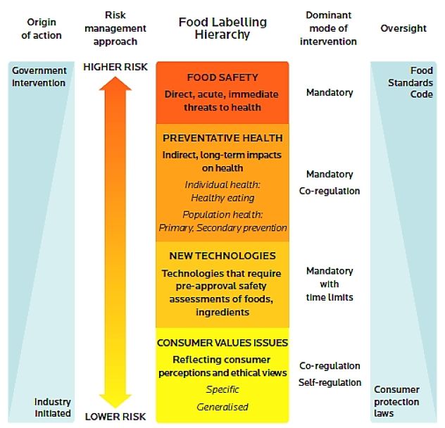 Range of Government Interventions on Labels