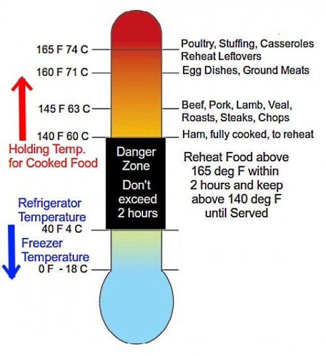 Keep food temperatures above or below the danger zone