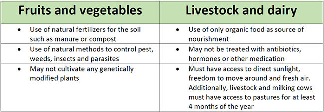 Definition of organic fruit and vegetables, dairy and livestock