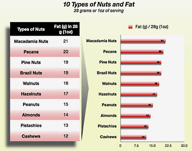 Fat levels is common nuts. Choose your nuts wisely to cut down on fat and calories