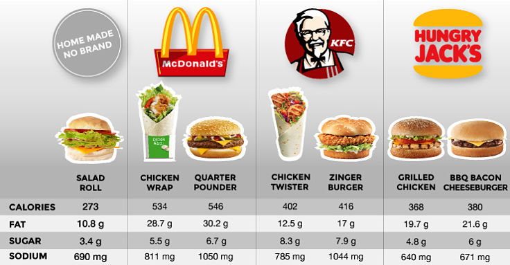 Some so-called healthy option still contain high levels of fat, calories, sugar and salt