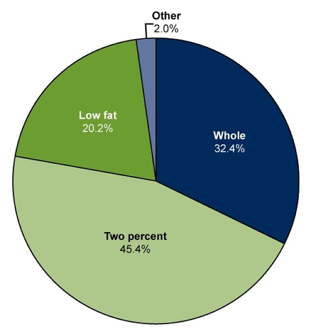 Types of milk consumed by infants in the USA aged 2-19 years