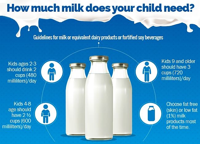 Summary of recommended milk amounts for various age groups