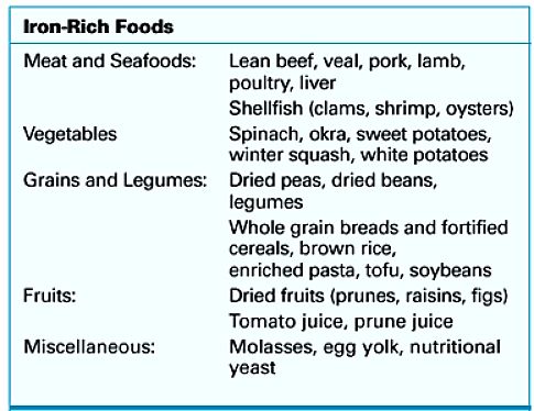 List of Iron Rich Foods