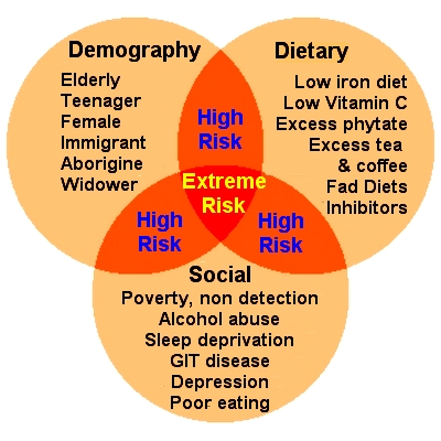 Risk Factors for Iron Deficiency and Iron Overload