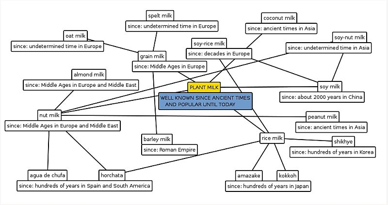 History of the Development of Plant based Milks - Dairy Substitutes