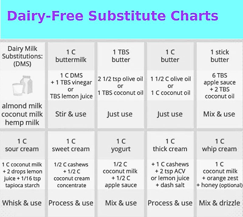 Guide to dairy free substitutes for various purposes