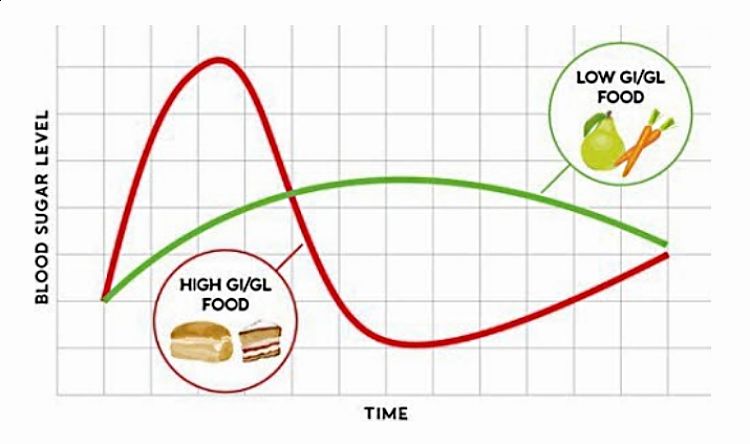 Eating highly processed food rich in carbohydrate can cause a huge peak in blood sugar level that can quickly plunge to low levels soon after. Eating Low GI foods avoids this.