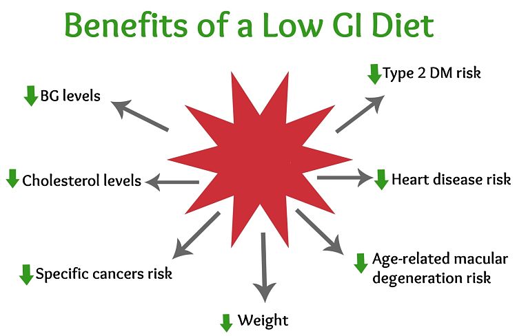 Key health benefits of a Low GI Diet