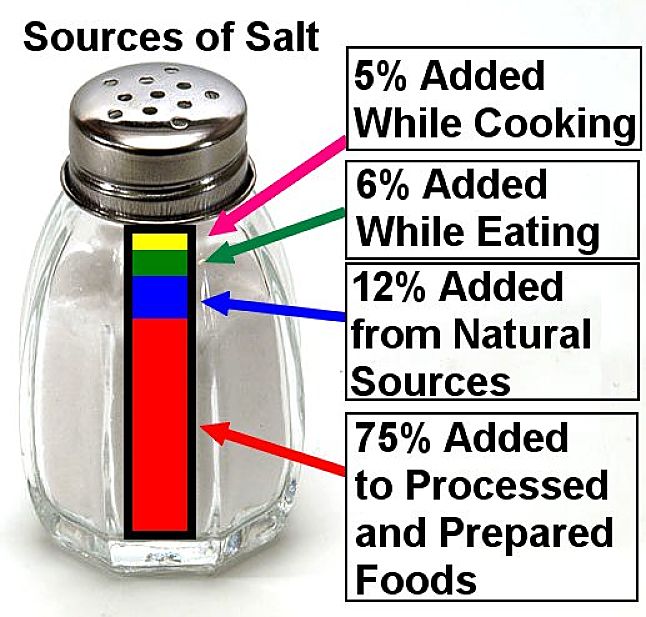 Most Salt in diet is from salt added to Processed and Prepared Foods