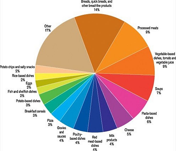 Most salt is from Bread, Processed Meat and Sauces, including pasta sauce and condiments 